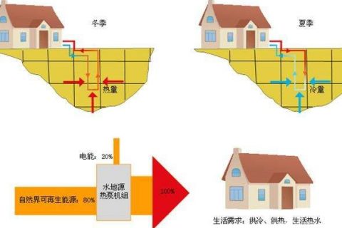 產(chǎn)品小科普：水源熱泵、地源熱泵、空氣源熱泵，這三者到底誰省錢？