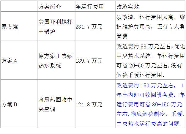 美國開利冷水機組換成哈思風冷熱回收機組的改造方案