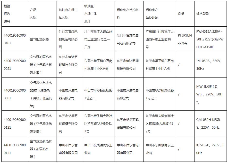 2019年度空氣源熱泵熱水機（器）產(chǎn)品質(zhì)量監(jiān)督抽查情況