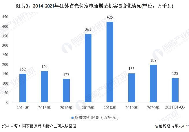 江蘇省光伏發(fā)電行業(yè)市場(chǎng)運(yùn)行現(xiàn)狀分析：分布式光伏發(fā)展勢(shì)頭強(qiáng)勁