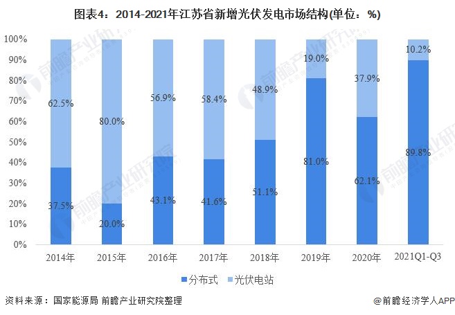 江蘇省光伏發(fā)電行業(yè)市場(chǎng)運(yùn)行現(xiàn)狀分析：分布式光伏發(fā)展勢(shì)頭強(qiáng)勁