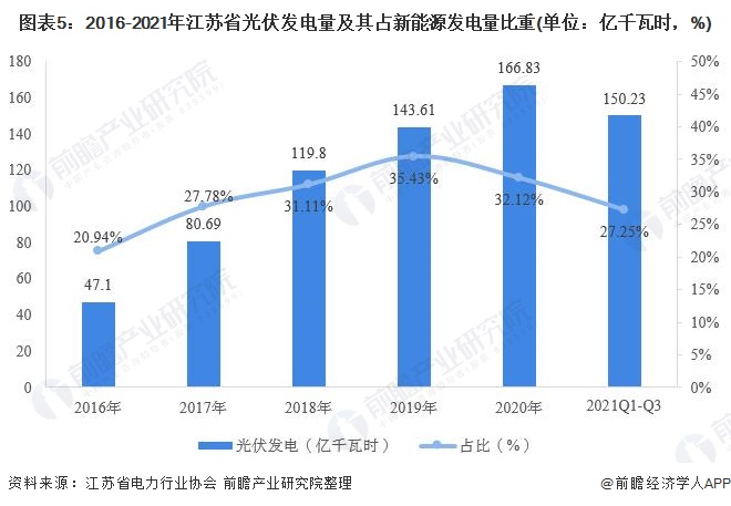 江蘇省光伏發(fā)電行業(yè)市場(chǎng)運(yùn)行現(xiàn)狀分析：分布式光伏發(fā)展勢(shì)頭強(qiáng)勁