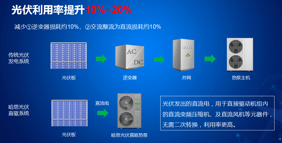 全新的機(jī)遇！慧聰暖通采購大會(huì)太原站哈思攜光伏直驅(qū)熱泵引爆全場(chǎng)！