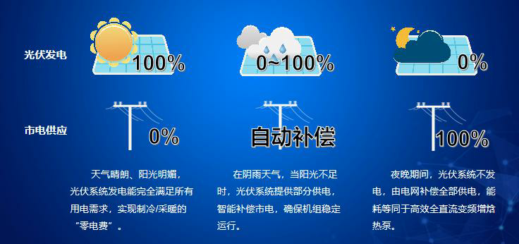 光伏直驅(qū)空氣能在夜晚或陰天如何工作？